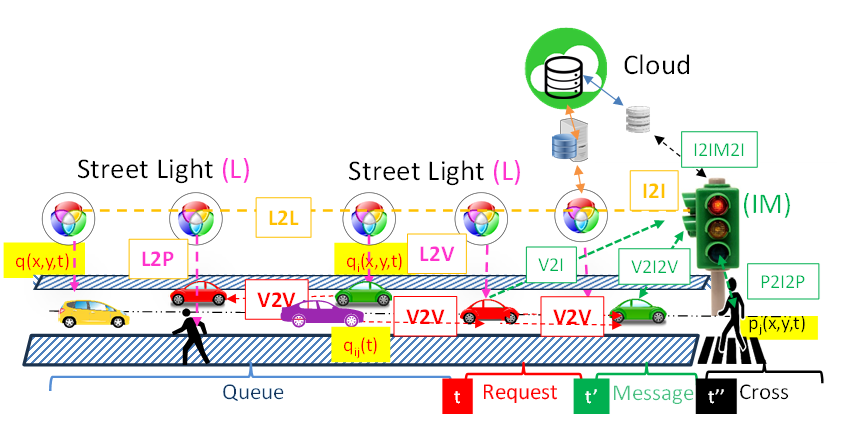 Intelligent Urban Traffic Mobility based on Visible Light Communication