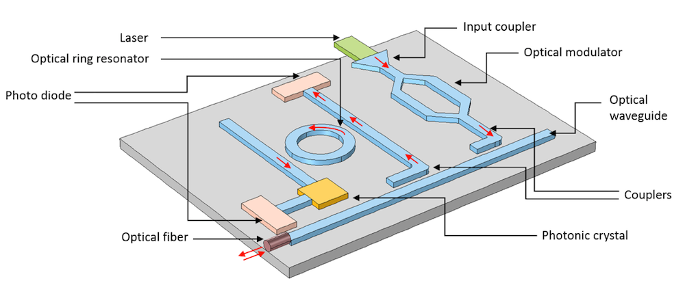Circuitos Fotónicos Integrados: da Ideia ao Chip com GDSFactory