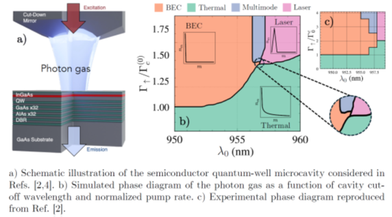 A Kinetic Approach to Photon Condensation in Semiconductor Platforms