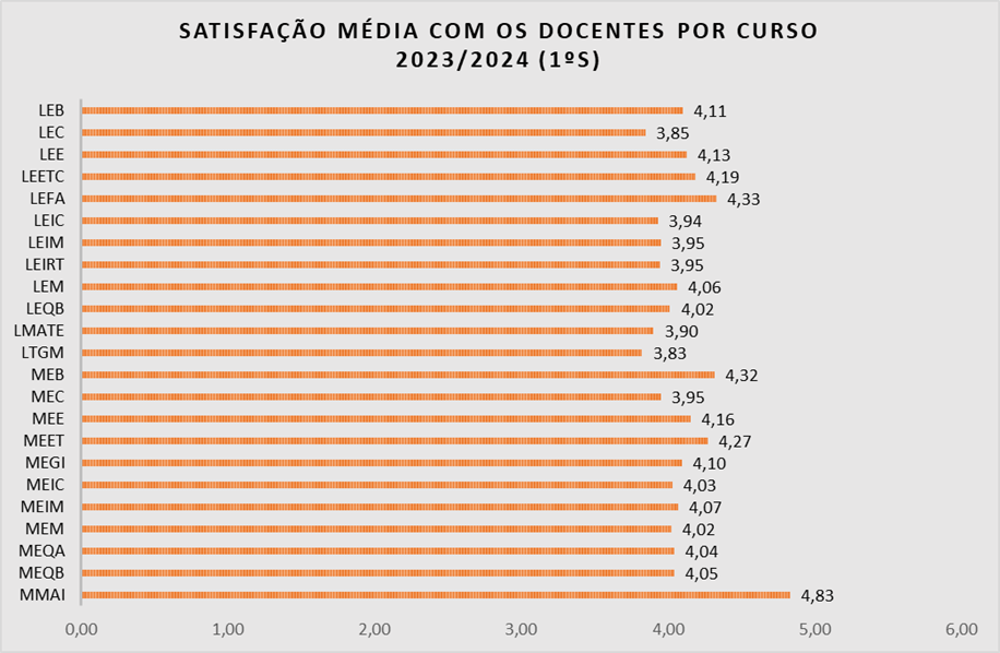 Satisfação média com os docentes por curso 2023/2024 (1ºS)