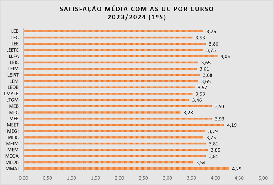 Satisfação média com as UC por curso 2023/2024 (1ºS)